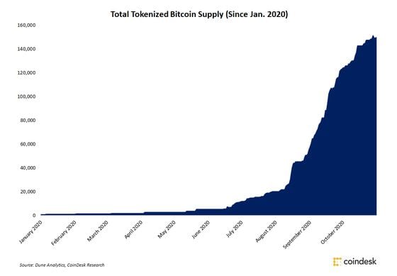 Total growth in tokenized bitcoin supplies since Jan. 2020