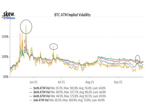 Bitcoin's one-week, one-, three-, and six-month implied volatility (May-September)