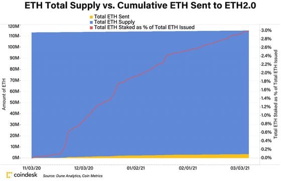 ETH Total Supply vs. Cumulative ETH Sent to Eth 2.0