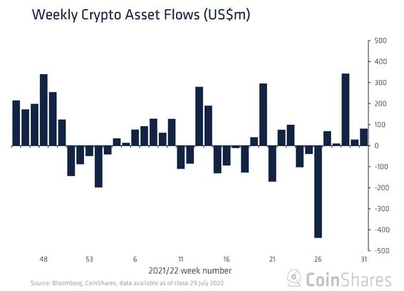 Crypto funds saw their fifth consecutive week of inflows in the seven days ended July 29. (CoinShares)