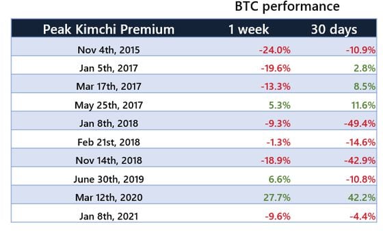 Bitcoin's price performance 