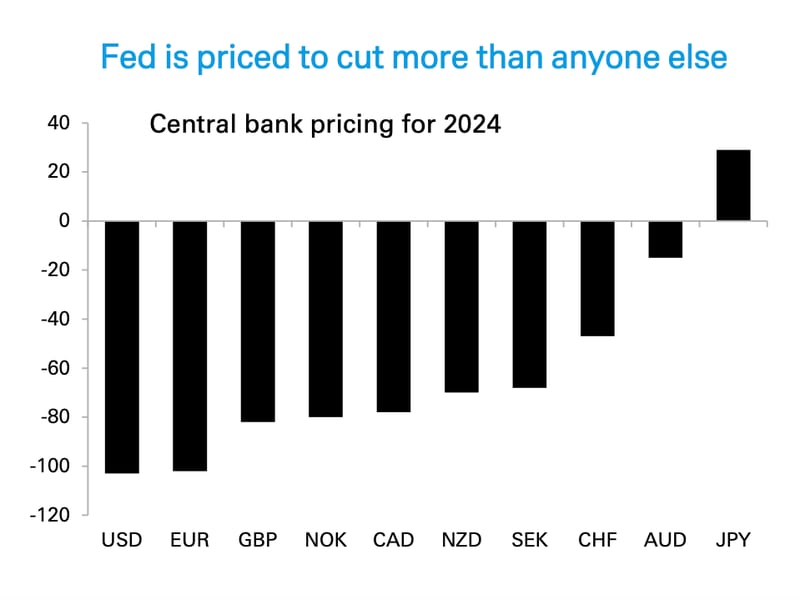 The Fed is expected to cut more than any other advanced nation central bank. (Deutsche Bank research)
