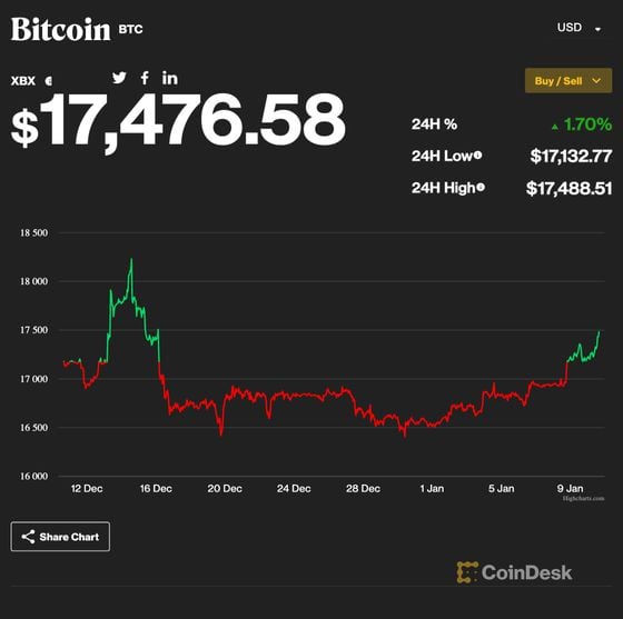 coindesk-BTC-chart-2023-01-10.png