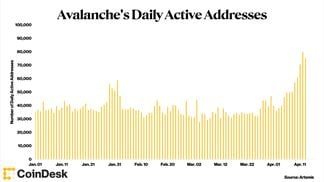 Avalanche's daily active addresses grew 85% in the past 90 days. (Artemis)