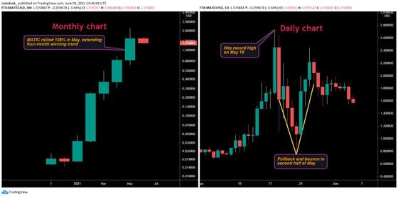 MATIC monthly and daily charts