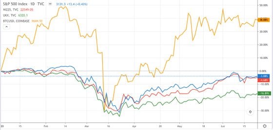 Bitcoin (gold), S&P 500 (blue), Nikkei 225 (red) and FTSE 100 (green)