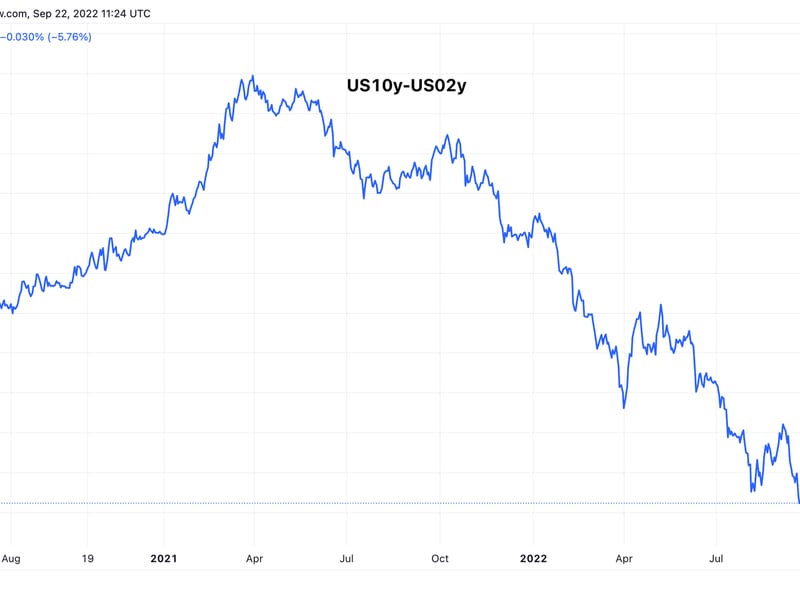 This chart shows a relentless inversion of the U.S. Treasury yield curve. (Source: TradingView)