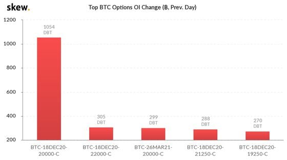 Bitcoin: Daily change in options open interest