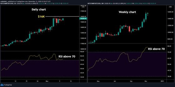 Bitcoin daily price chart (on left) and weekly chart on right, showing key RSI levels above 70. 