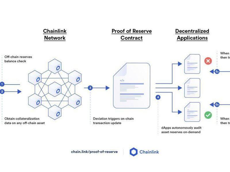Off-chain proof of reserves (Chainlink)