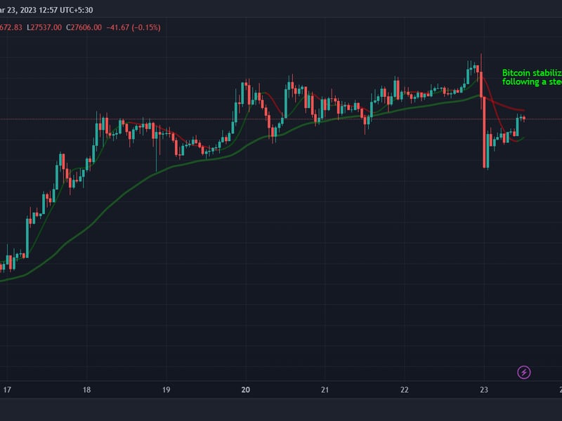 Bitcoin stabilized in Asian hours following a steep slide on Wednesday. (TradingView)