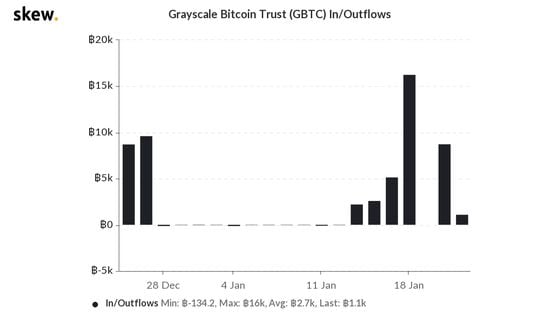 skew_grayscale_bitcoin_trust_gbtc_inoutflows-2