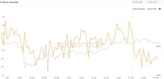 Hashpower and bitcoin price the past three months - dotted line is halving event