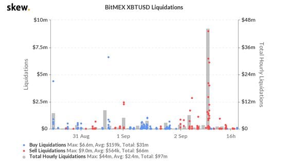 Liquidations on BitMEX the past three days.
