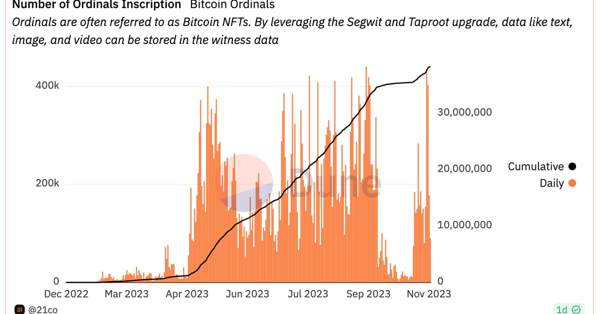 Bitcoin fees have risen nearly 1,000% since August as ordinal numbers come back into vogue