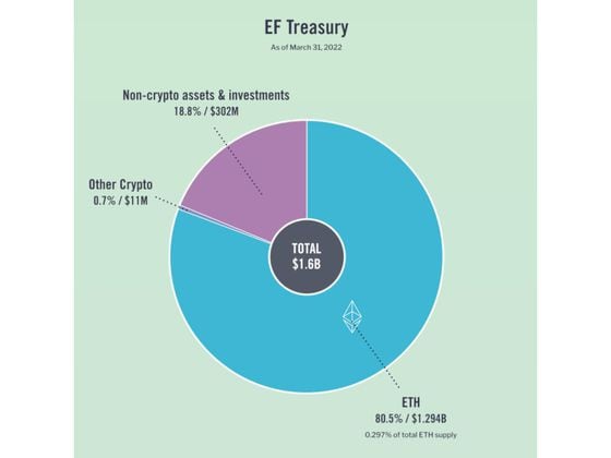 Ethereum Foundation Treasury as of March 31, 2022 (Ethereum Foundation)