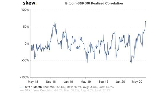 One-month correlation