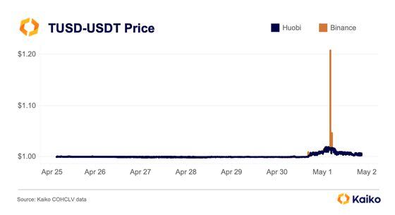 TUSD depegged temporarily due to low liquidity. (Kaiko)