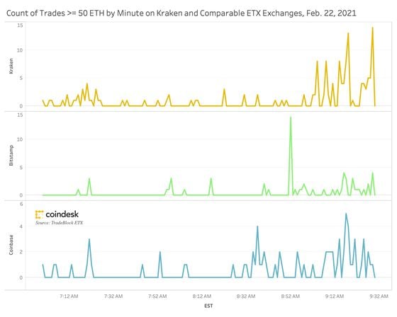 Count of trades >= 50 ETH by minute on Kraken and comparable ETX component exchanges during the Kraken ETH flash crash.