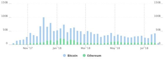  Aggregate Bitcoin trading volumes. Source: coinlib.io.