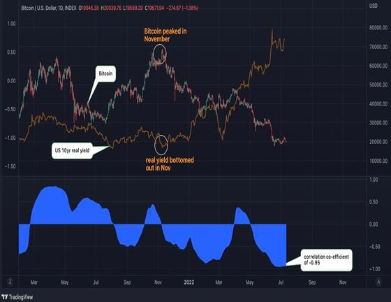 Chart showing inverse correlation between bitcoin and the U.S. 10-year inflation-indexed bond yield. (TradingView)