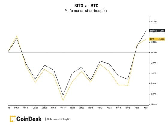 BITO vs. BTC performance (CoinDesk, Koyfin)