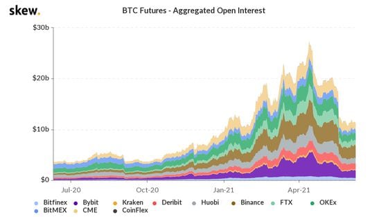 Bitcoin futures open interest across major venues the past year. 