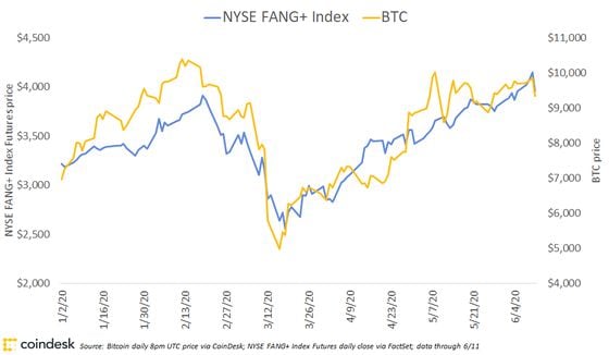 FANG Index versus bitcoin price