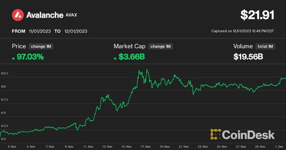 AVAX price (CoinDesk)