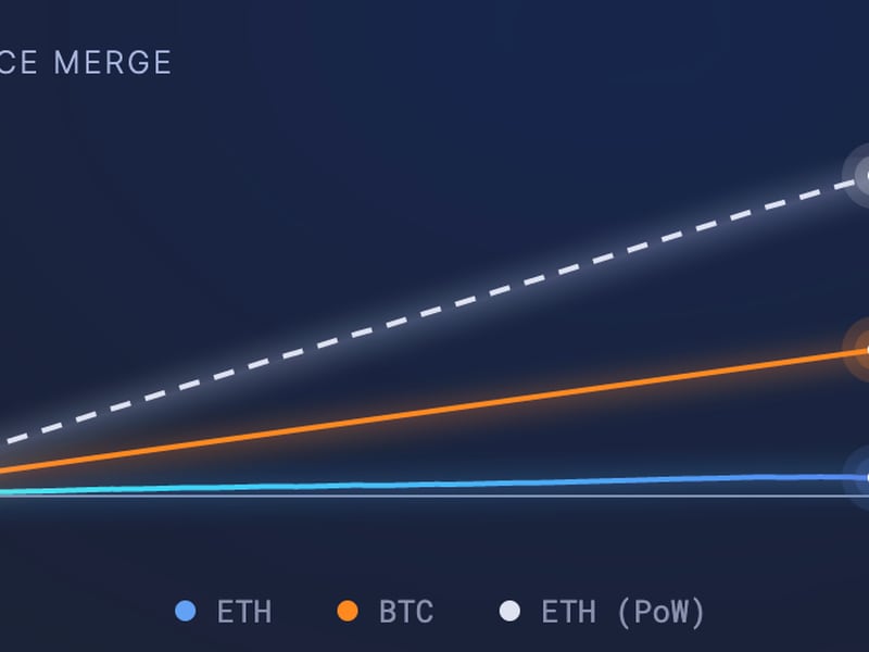 El gráfico muestra la tasa de inflación de Ethereum tras la fusión (línea azul) contra la de Bitcoin (línea naranja), y una representación hipotética de cómo habría quedado sin la fusión (línea punteada). (Ultra Sound Money)
