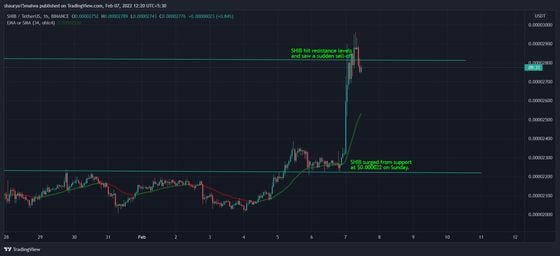 SHIB hit resistance levels and saw a brief sell-off. (TradingView)