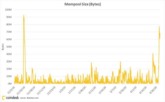 Bitcoin’s mempool size
