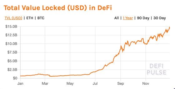 Total value locked in decentralized finance since January 2020.