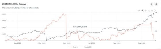 The amount of USDT reserved on OKEx over the past year (in red), charted versus bitcoin's price (black).