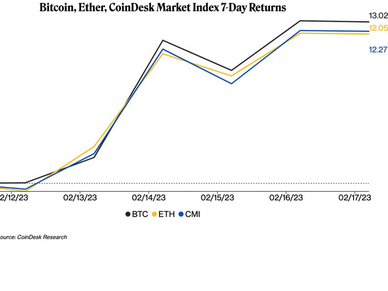Bitcoin, Ether, CoinDesk Market Index 7-Day Returns (CoinDesk)
