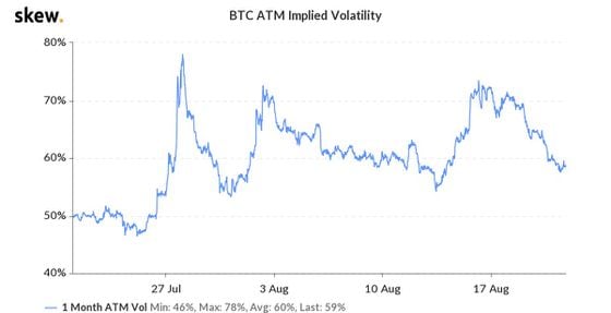 Implied volatility for bitcoin the past month. 