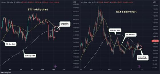 Daily charts of BTC and DXY