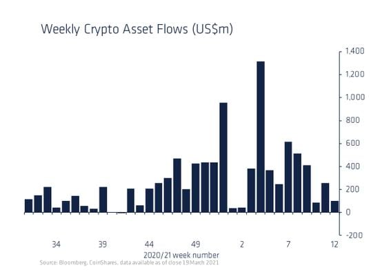 Chart shows weekly crypto ETP flows.