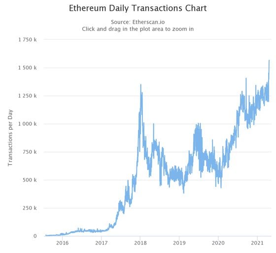 Ethereum daily transaction count