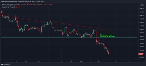Bitcoin dropped to its lowest level since July 2021. (TradingView)