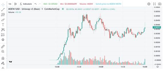 MOEW chart (TradingView)