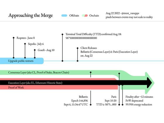 A visualization of the timeline of upgrades around the Merge. (ethereum.org)