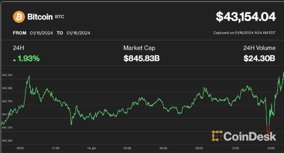 Bitcoin Price (CoinDesk)