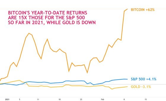Bitcoin's year-to-date returns versus the Standard & Poor's 500 Index and gold.