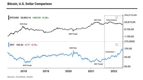 Bitcoin-U.S. dollar comparison (CoinDesk, Koyfin)