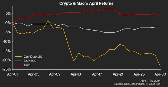 Crypto & Macro April Returns