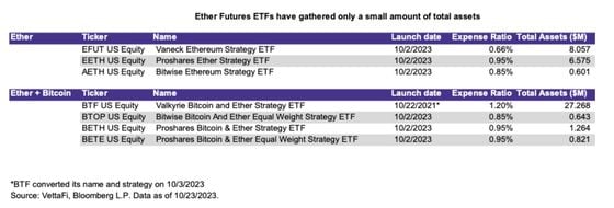 Ether futures ETFs