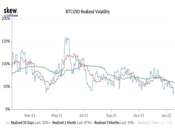 Bitcoin realized volatilities (Skew)