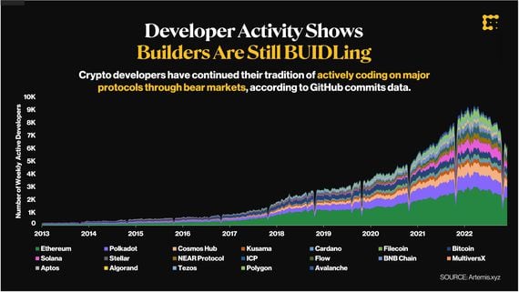 Growth of daily active developers since 2013 (Artemis.xyz)