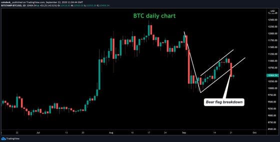 Bitcoin daily chart. (TradingView)